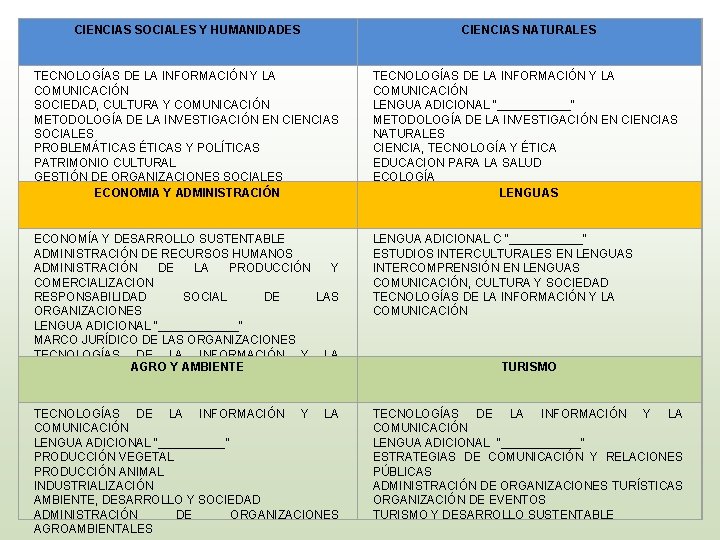  CIENCIAS SOCIALES Y HUMANIDADES CIENCIAS NATURALES TECNOLOGÍAS DE LA INFORMACIÓN Y LA COMUNICACIÓN