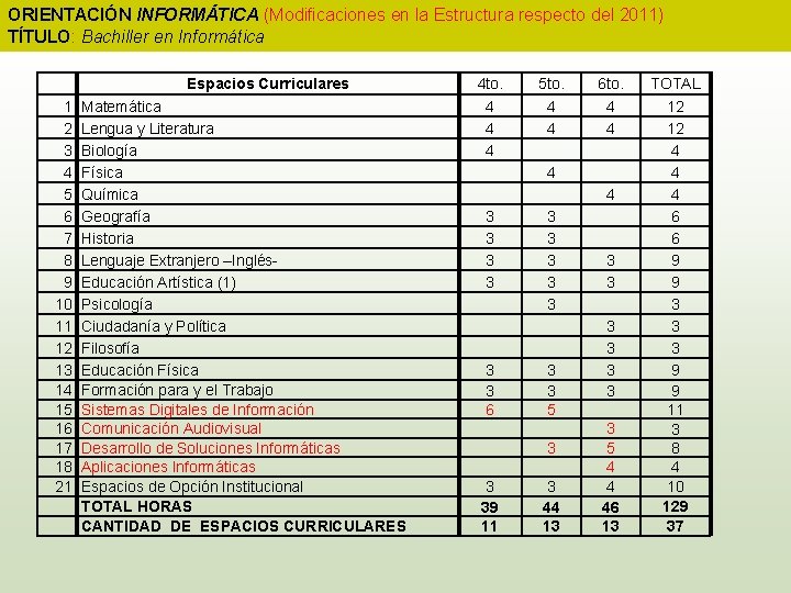 ORIENTACIÓN INFORMÁTICA (Modificaciones en la Estructura respecto del 2011) TÍTULO: Bachiller en Informática Espacios