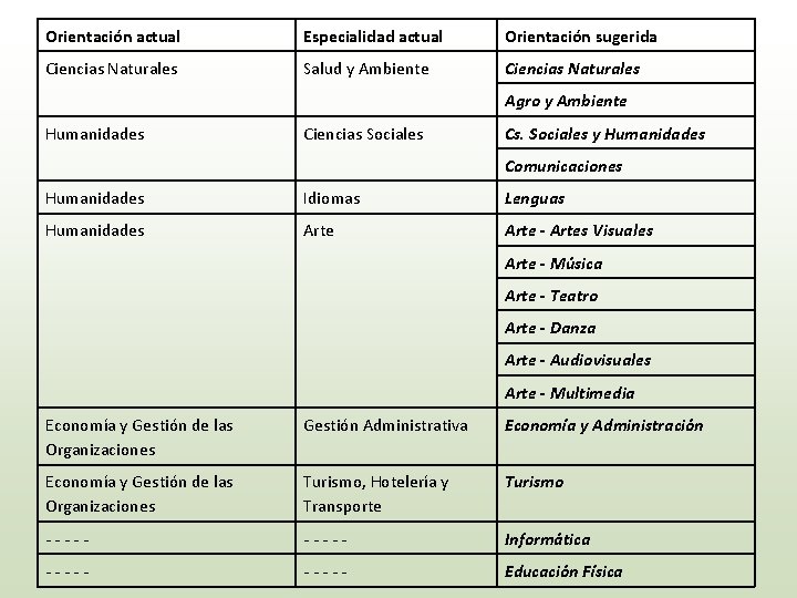 Orientación actual Especialidad actual Orientación sugerida Ciencias Naturales Salud y Ambiente Ciencias Naturales Agro