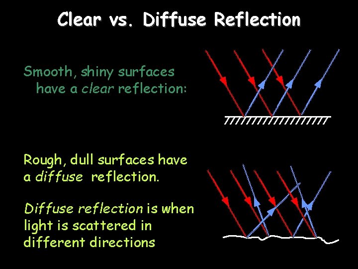 Clear vs. Diffuse Reflection Smooth, shiny surfaces have a clear reflection: Rough, dull surfaces