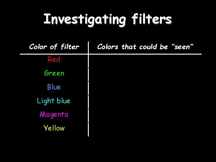 Investigating filters Color of filter Red Green Blue Light blue Magenta Yellow Colors that