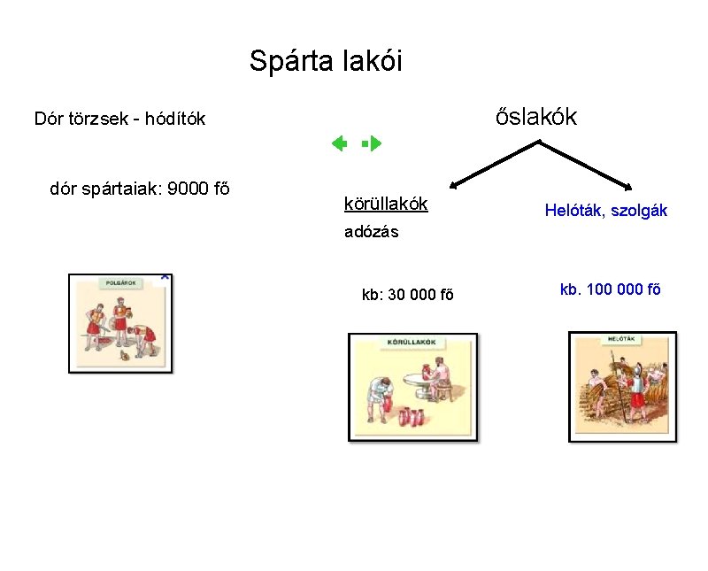 Spárta lakói őslakók Dór törzsek - hódítók dór spártaiak: 9000 fő körüllakók Helóták, szolgák