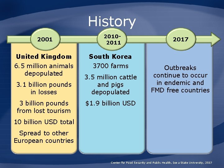 History 2001 United Kingdom 6. 5 million animals depopulated 3. 1 billion pounds in