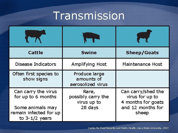 Transmission Cattle Swine Sheep/Goats Disease Indicators Amplifying Host Maintenance Host Often first species to