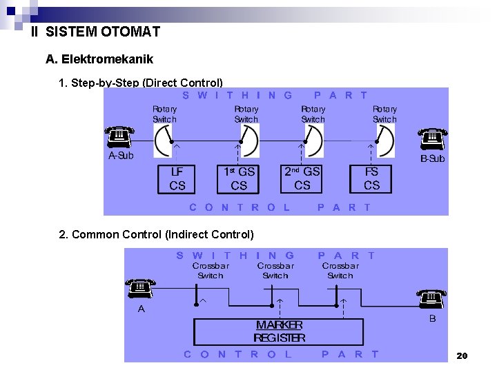 II SISTEM OTOMAT A. Elektromekanik 1. Step-by-Step (Direct Control) 2. Common Control (Indirect Control)