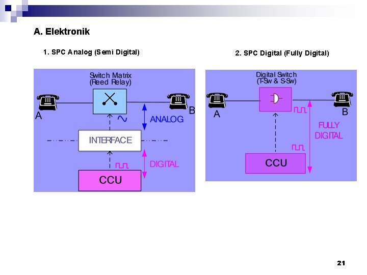 A. Elektronik 1. SPC Analog (Semi Digital) 2. SPC Digital (Fully Digital) 21 