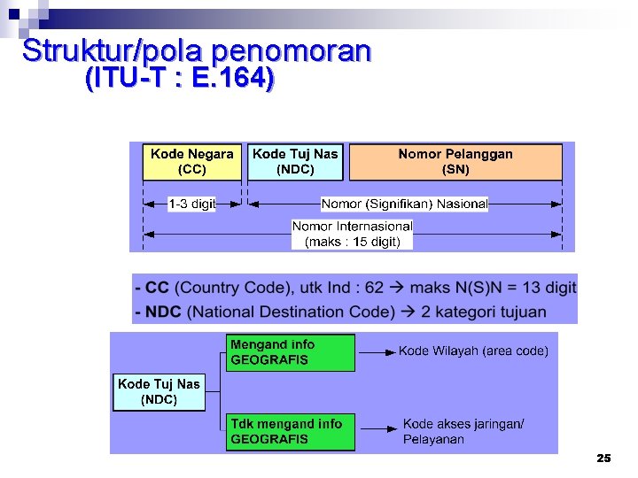Struktur/pola penomoran (ITU-T : E. 164) 25 