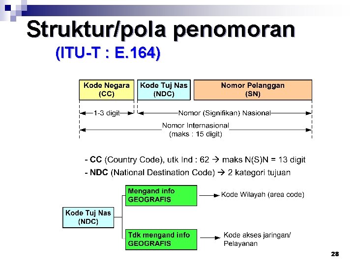 Struktur/pola penomoran (ITU-T : E. 164) 28 