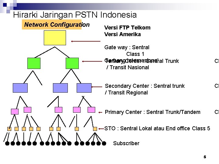Hirarki Jaringan PSTN Indonesia Network Configuration Versi FTP Telkom Versi Amerika Gate way :