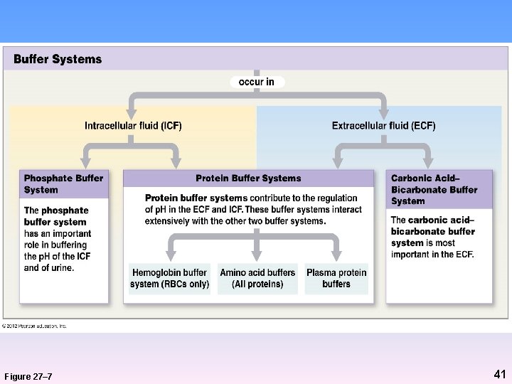 Figure 27– 7 41 