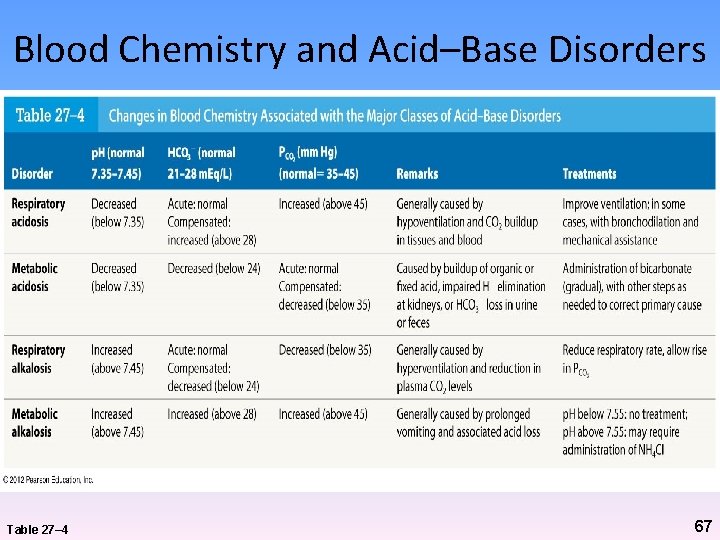 Blood Chemistry and Acid–Base Disorders Table 27– 4 67 