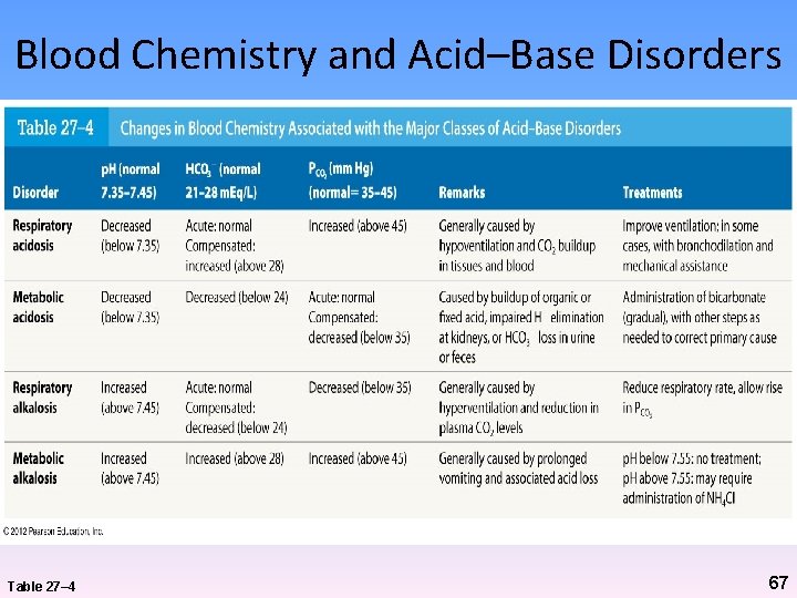Blood Chemistry and Acid–Base Disorders Table 27– 4 67 Blood Chemistry and Acid–Base Disorders Table 27– 4 67