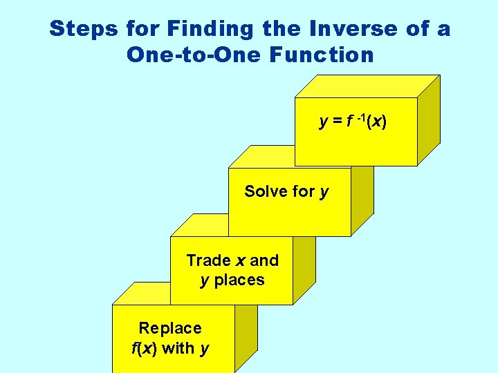 Steps for Finding the Inverse of a One-to-One Function y = f -1(x) Solve
