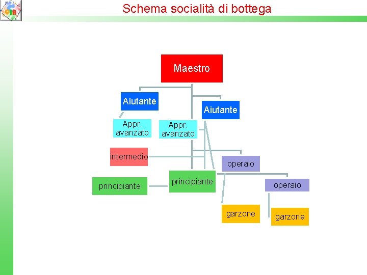 Schema socialità di bottega Maestro Aiutante Appr. avanzato intermedio principiante operaio garzone 