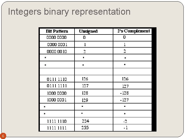 Integers binary representation 6 