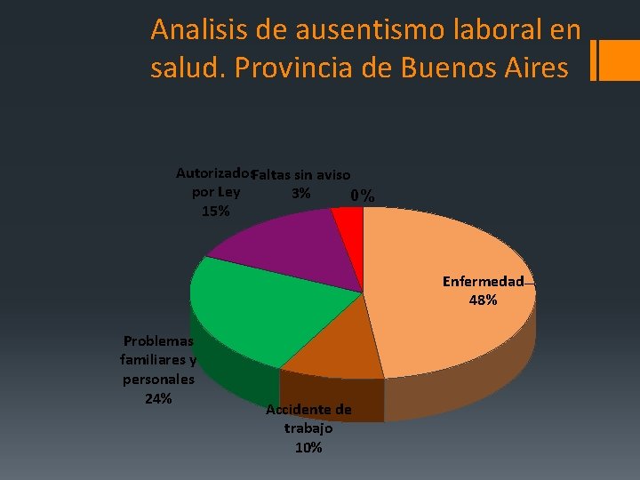 Analisis de ausentismo laboral en salud. Provincia de Buenos Aires Autorizados. Faltas sin aviso