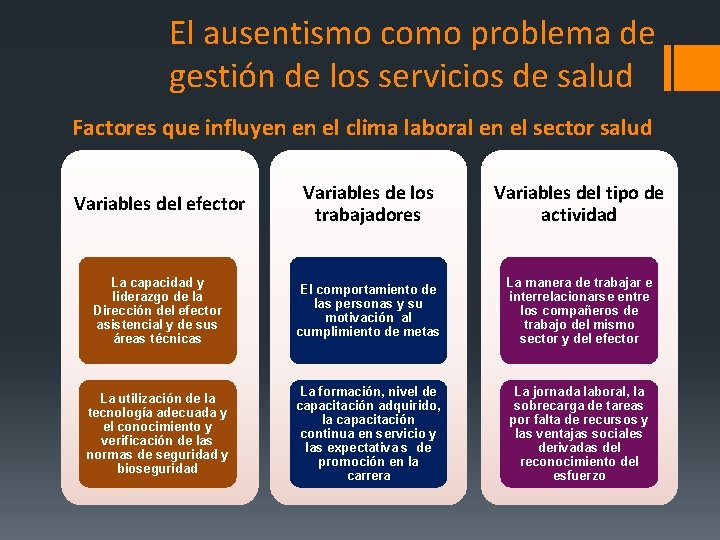 El ausentismo como problema de gestión de los servicios de salud Factores que influyen