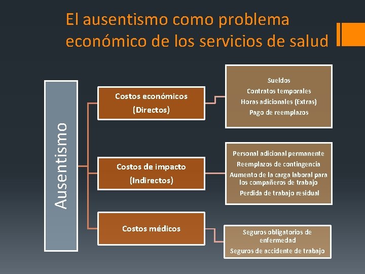 El ausentismo como problema económico de los servicios de salud Costos económicos Ausentismo (Directos)