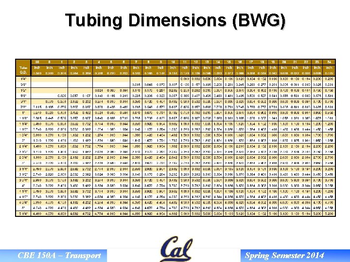 Tubing Dimensions (BWG) CBE 150 A – Transport Spring Semester 2014 