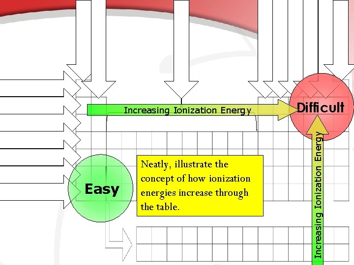 Easy Neatly, illustrate the concept of how ionization energies increase through the table. Difficult