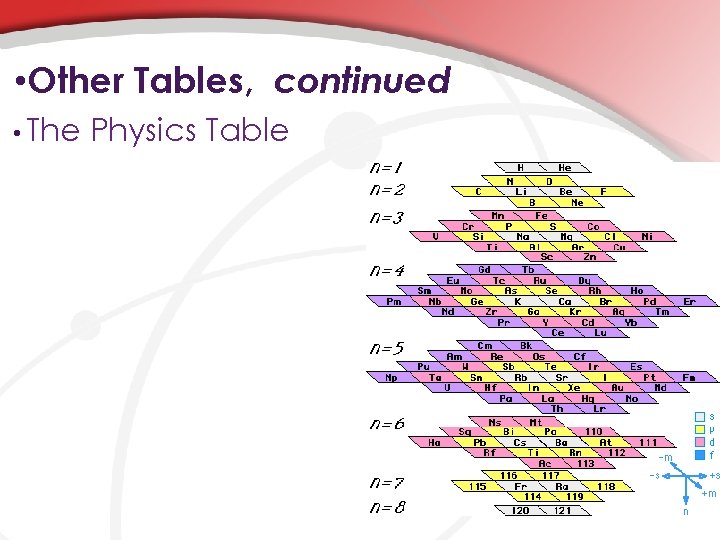  • Other Tables, continued • The Physics Table 