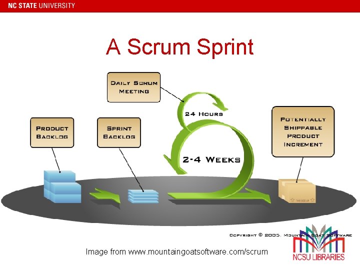 A Scrum Sprint Image from www. mountaingoatsoftware. com/scrum 