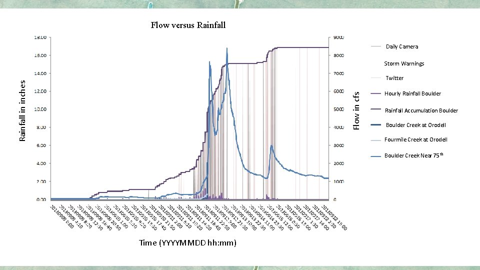 Flow versus Rainfall Daily Camera Storm Warnings Flow in cfs Rainfall in inches Twitter