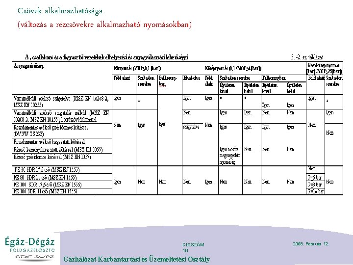 Csövek alkalmazhatósága (változás a rézcsövekre alkalmazható nyomásokban) DIASZÁM 16 Gázhálózat Karbantartási és Üzemeltetési Osztály