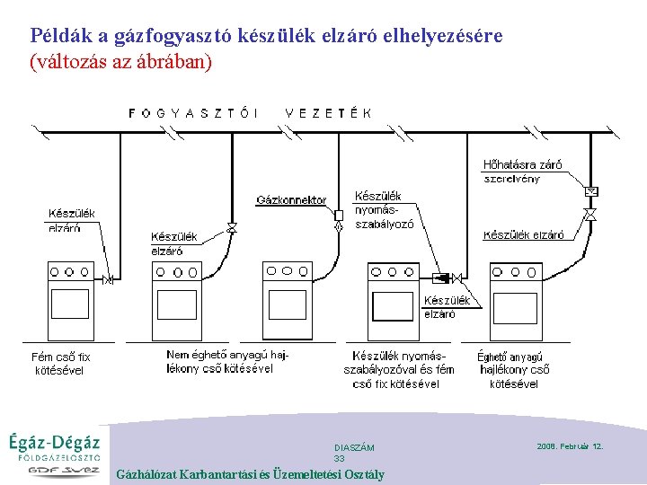 Példák a gázfogyasztó készülék elzáró elhelyezésére (változás az ábrában) DIASZÁM 33 Gázhálózat Karbantartási és