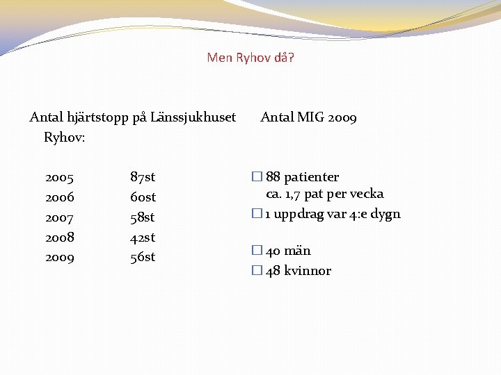 Men Ryhov då? Antal hjärtstopp på Länssjukhuset Ryhov: 2005 2006 2007 2008 2009 87