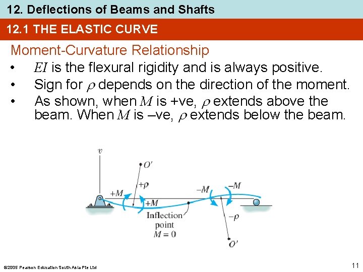 12. Deflections of Beams and Shafts 12. 1 THE ELASTIC CURVE Moment-Curvature Relationship •