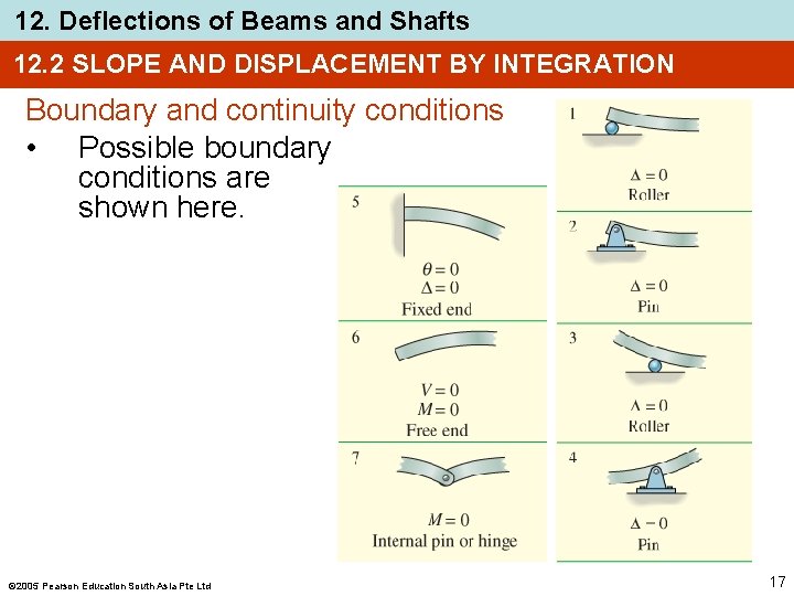 12. Deflections of Beams and Shafts 12. 2 SLOPE AND DISPLACEMENT BY INTEGRATION Boundary