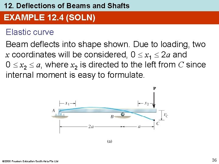 12. Deflections of Beams and Shafts EXAMPLE 12. 4 (SOLN) Elastic curve Beam deflects