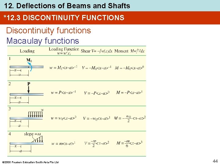 12. Deflections of Beams and Shafts *12. 3 DISCONTINUITY FUNCTIONS Discontinuity functions Macaulay functions