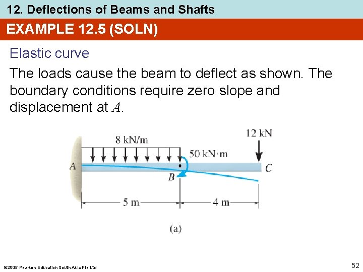 12. Deflections of Beams and Shafts EXAMPLE 12. 5 (SOLN) Elastic curve The loads