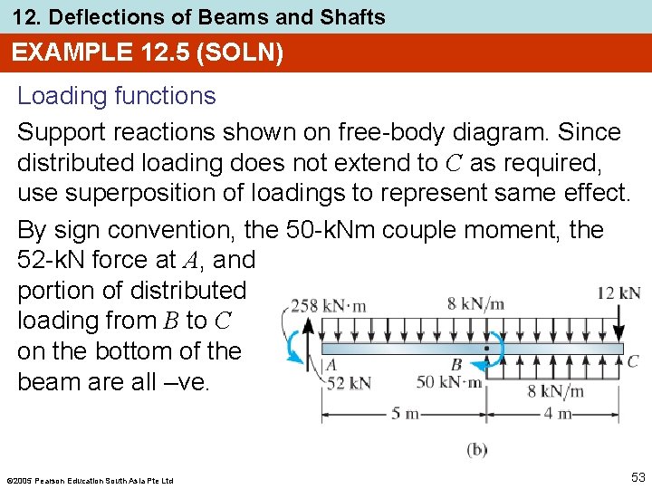 12. Deflections of Beams and Shafts EXAMPLE 12. 5 (SOLN) Loading functions Support reactions