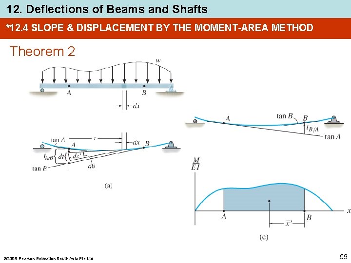 12. Deflections of Beams and Shafts *12. 4 SLOPE & DISPLACEMENT BY THE MOMENT-AREA