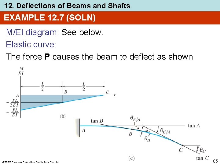 12. Deflections of Beams and Shafts EXAMPLE 12. 7 (SOLN) M/EI diagram: See below.