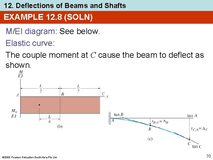 12. Deflections of Beams and Shafts EXAMPLE 12. 8 (SOLN) M/EI diagram: See below.