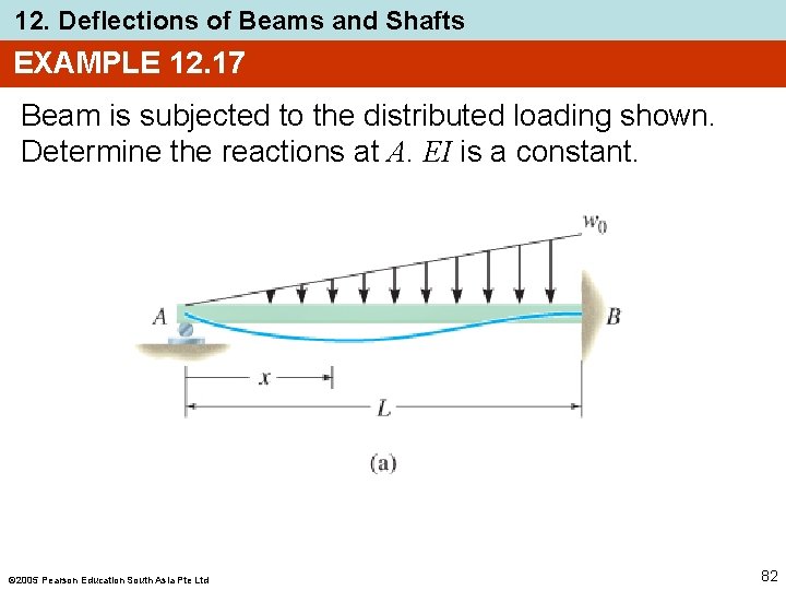 12. Deflections of Beams and Shafts EXAMPLE 12. 17 Beam is subjected to the