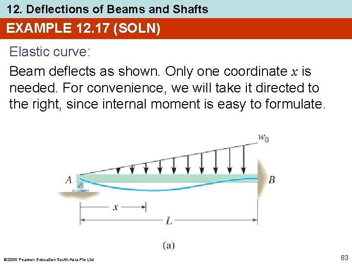 12. Deflections of Beams and Shafts EXAMPLE 12. 17 (SOLN) Elastic curve: Beam deflects