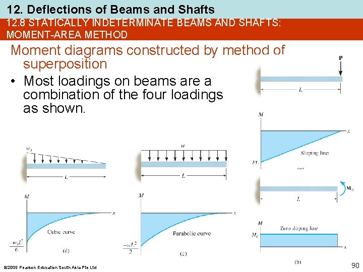 12. Deflections of Beams and Shafts 12. 8 STATICALLY INDETERMINATE BEAMS AND SHAFTS: MOMENT-AREA