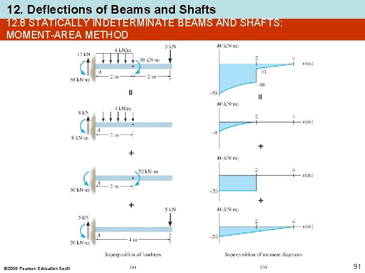 12. Deflections of Beams and Shafts 12. 8 STATICALLY INDETERMINATE BEAMS AND SHAFTS: MOMENT-AREA