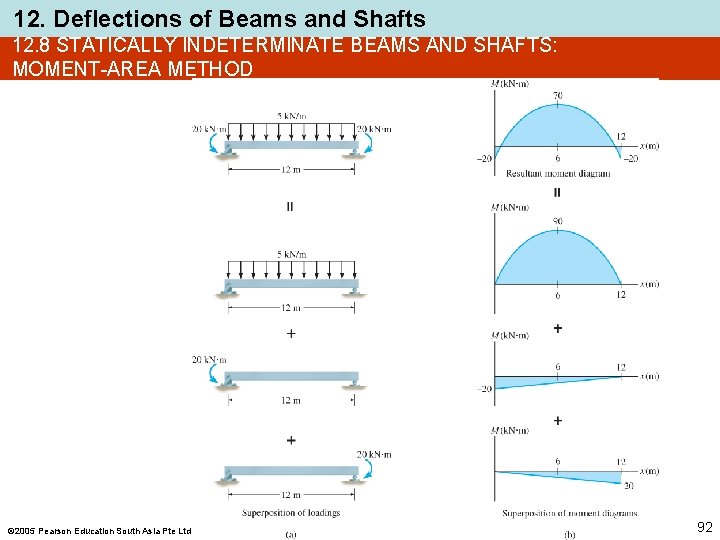 12. Deflections of Beams and Shafts 12. 8 STATICALLY INDETERMINATE BEAMS AND SHAFTS: MOMENT-AREA