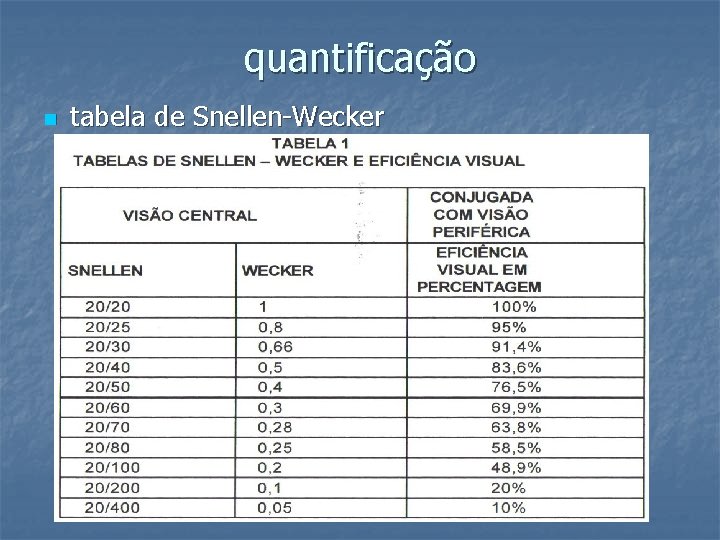 quantificação n tabela de Snellen-Wecker 