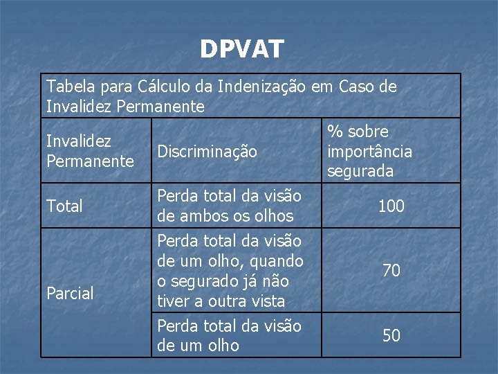 DPVAT Tabela para Cálculo da Indenização em Caso de Invalidez Permanente % sobre Invalidez