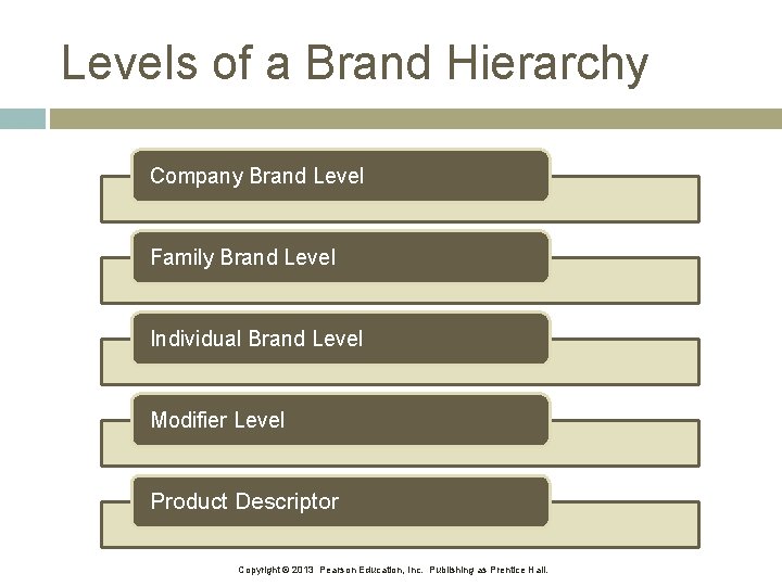 Levels of a Brand Hierarchy Company Brand Level Family Brand Level Individual Brand Level