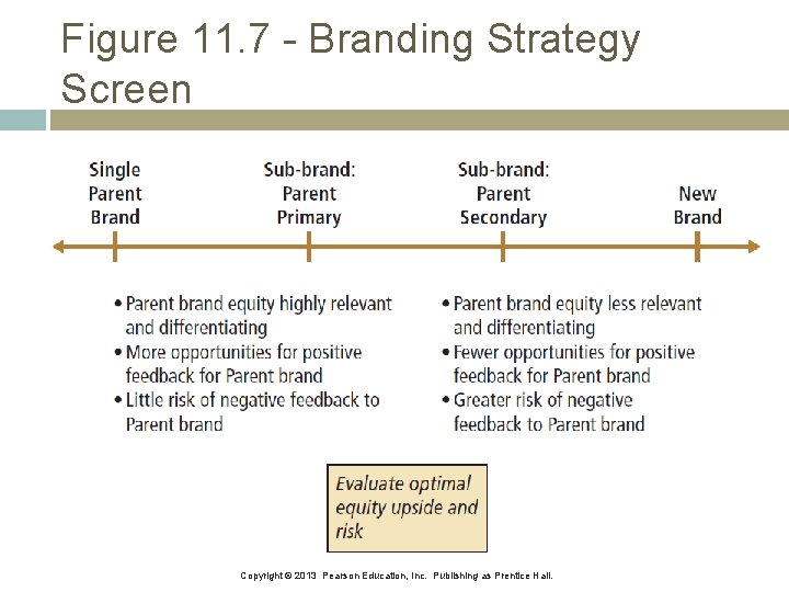 Figure 11. 7 - Branding Strategy Screen Copyright © 2013 Pearson Education, Inc. Publishing
