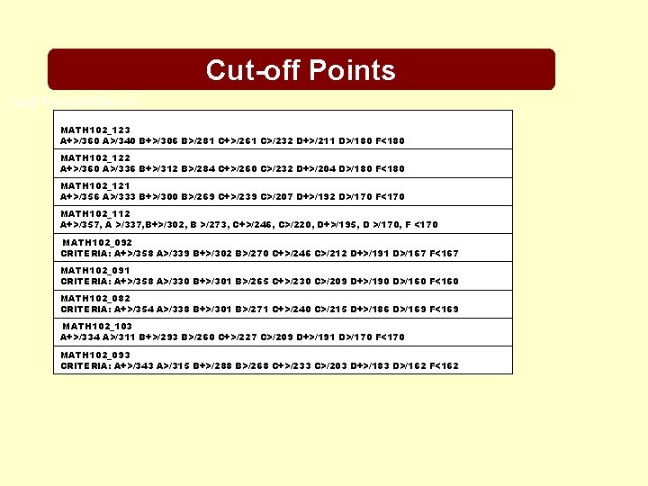Cut-off Points Cutoff Points(MATH-102): MATH 102_123 A+>/360 A>/340 B+>/306 B>/281 C+>/261 C>/232 D+>/211 D>/180