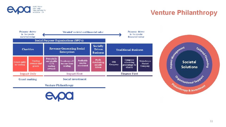 Venture Philanthropy Societal Solutions 11 